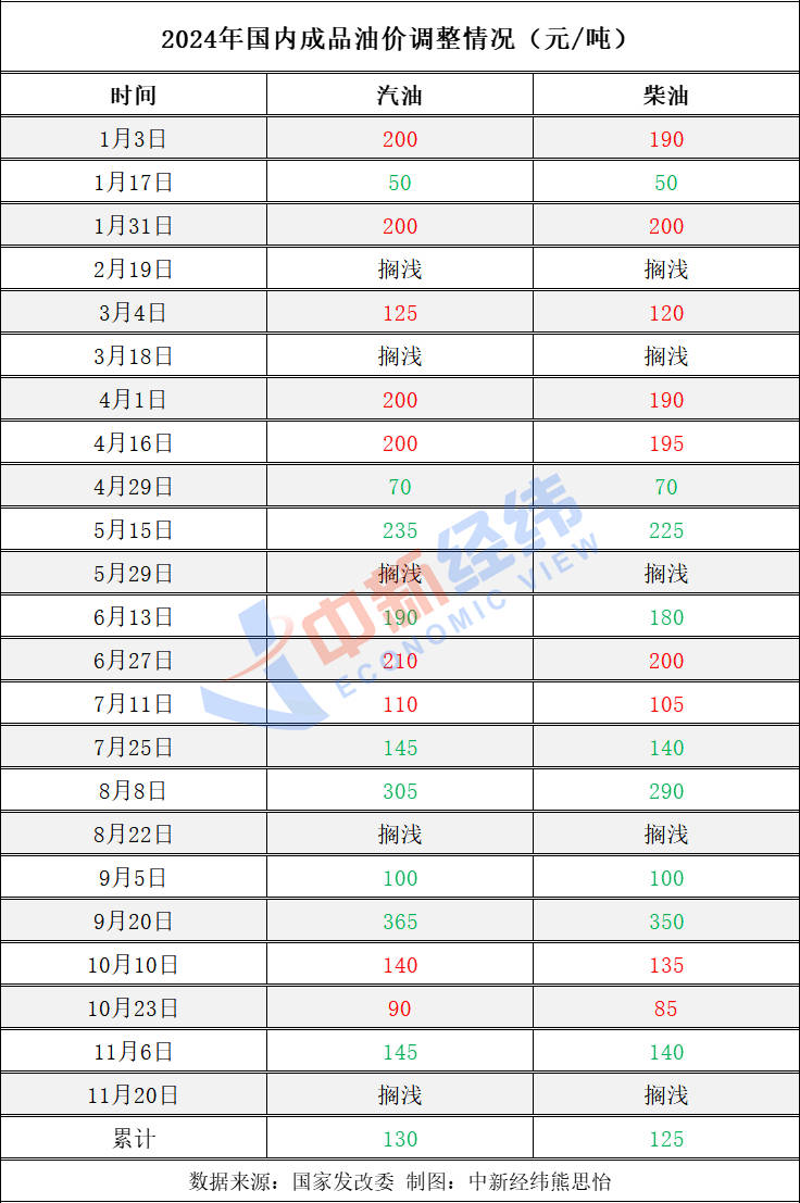 不调了<strong></p>
<p>虚拟币的push</strong>！成品油年内第五次搁浅