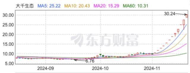 “董秘请假了！”1万股民赚翻<strong></p>
<p>虚拟币蚂蚁</strong>，“妖股”大千生态12连板，炒作还会持续多久？