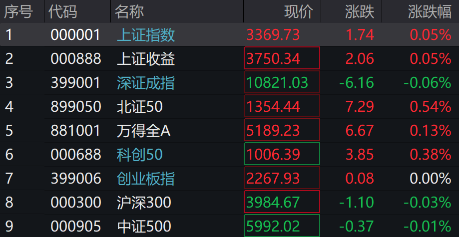 A股涨跌不一<strong></p>
<p>虚拟币蚂蚁</strong>，光伏、新能源车、芯片领涨，港股下挫，快手跌近13%