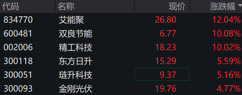 A股涨跌不一<strong></p>
<p>虚拟币蚂蚁</strong>，光伏、新能源车、芯片领涨，港股下挫，快手跌近13%