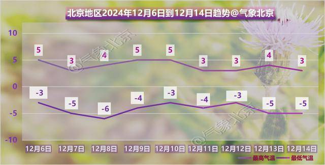阴冷上线！北京明日大雪节气气温下滑<strong></p>
<p>虚拟双币信用卡</strong>，双休日气温继续下滑