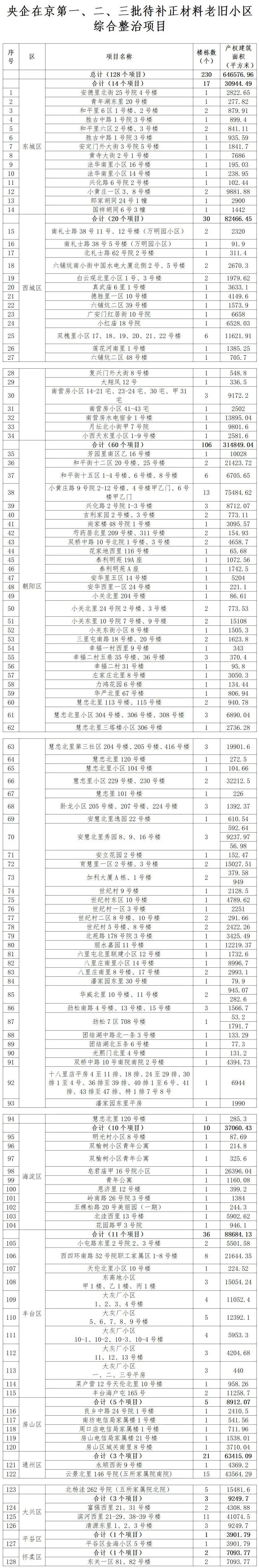 128个项目<strong></p>
<p>虚拟币传销名单</strong>！北京公布新一批央企老旧小区改造名单