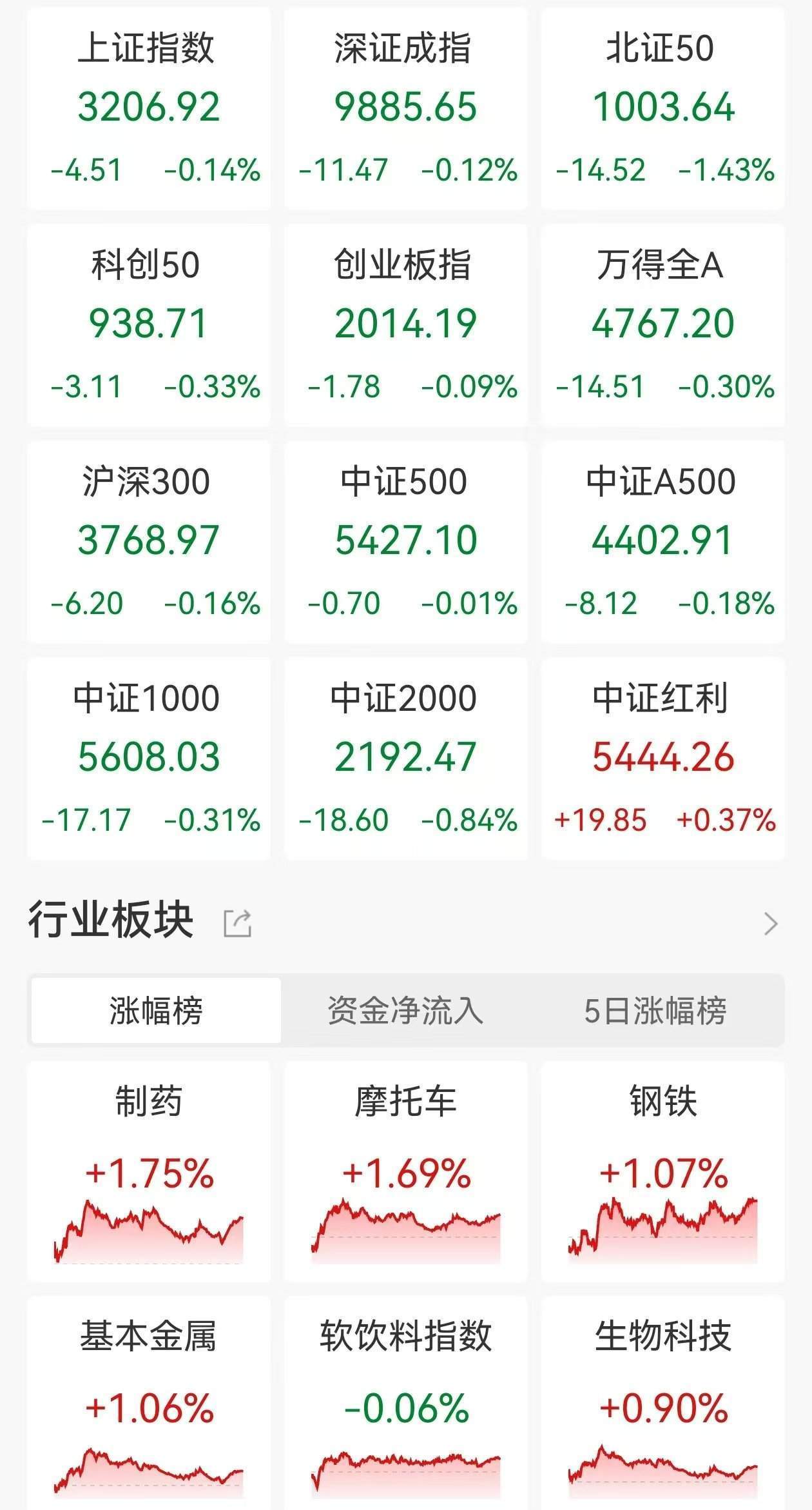 A股收评：三大指数继续走弱<strong></p>
<p>虚拟货币吉祥币</strong>，沪指4连跌3200点失而复得，医药板块逆市走高，商业百货重挫，超2900股下跌，成交1.07万亿缩量2110亿
