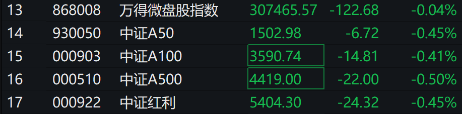A股集体下跌<strong></p>
<p>吉祥币虚拟货币</strong>，北证50跌近1%，港股下挫，中芯国际、小米跌超1%，人民币中间价继续坚守7.2关口