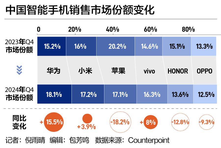 中国手机市场“座次重排”！华为强势回归<strong></p>
<p>国际虚拟币交易大盘</strong>，苹果承压下滑