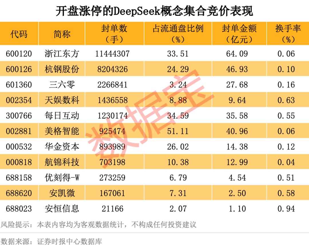 历史罕见<strong></p>
<p>q币虚拟充值器</strong>，超11亿股封涨停，DeepSeek概念爆了！龙头却另有其人？来看三大维度解析