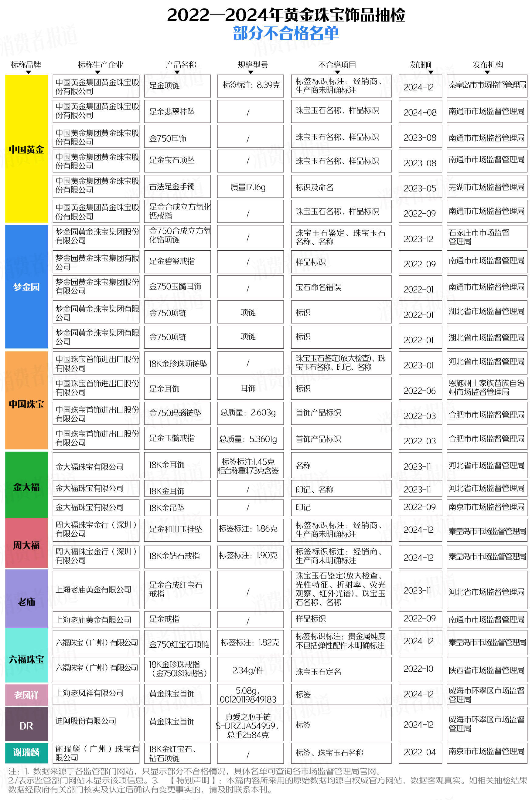 买黄金注意了<strong></p>
<p>国际大盘交易的虚拟币</strong>，618批次抽检不合格，涉及中国黄金、老凤祥等