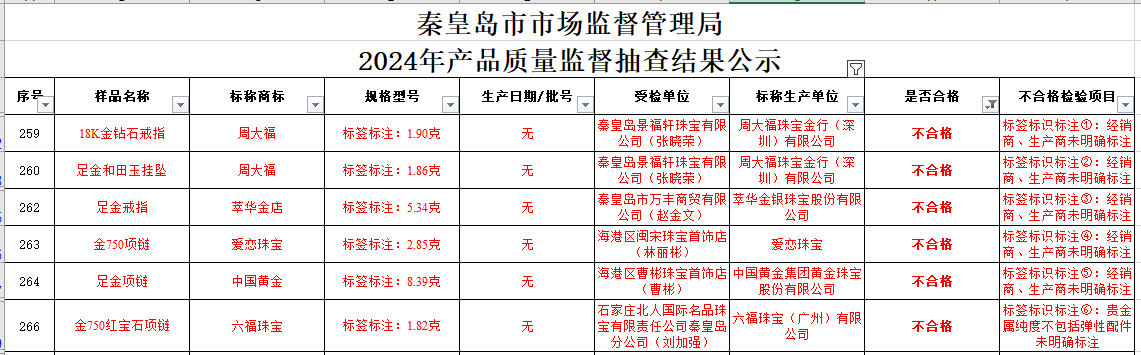 买黄金注意了<strong></p>
<p>国际大盘交易的虚拟币</strong>，618批次抽检不合格，涉及中国黄金、老凤祥等