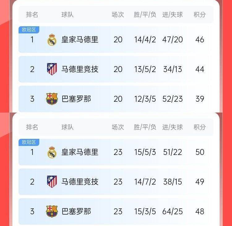 过山车巴萨此前8轮6分丢榜首7分落后皇马<strong></p>
<p>nba2k16虚拟币</strong>，现3轮9分追到差2分