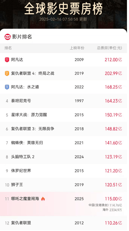 《哪吒2》今天冲击新纪录<strong></p>
<p>最大虚拟币交易平台</strong>！美媒的一个问题刷屏了