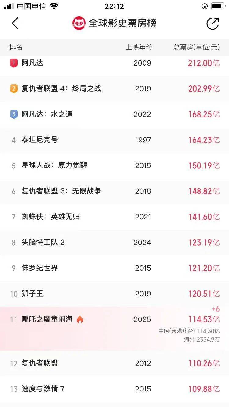还在狂飙<strong></p>
<p>最大虚拟币交易平台</strong>，《哪吒2》今日再增7.8亿元票房，已成31个省份影史票房冠军！奥斯卡评委喊话饺子：期待角逐奥斯卡，我会投票