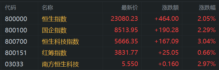 港股午评：涨势如虹步入技术性牛市！科指大涨3%<strong></p>
<p>骗虚拟游戏币</strong>，恒指站上23000点，小米涨6%再创新高，快手涨10%，出门问问涨27%，阿里腾讯强势