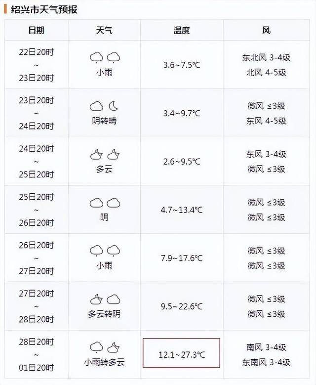 疯狂反转<strong></p>
<p>熵虚拟币</strong>！积雪21cm！下周浙江猛回暖直冲27℃
