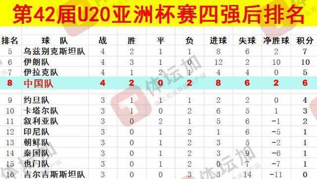 体坛：U20国青最终排名本届U20亚洲杯第八<strong></p>
<p>虚拟币交易平台</strong>，比上一届下降一位