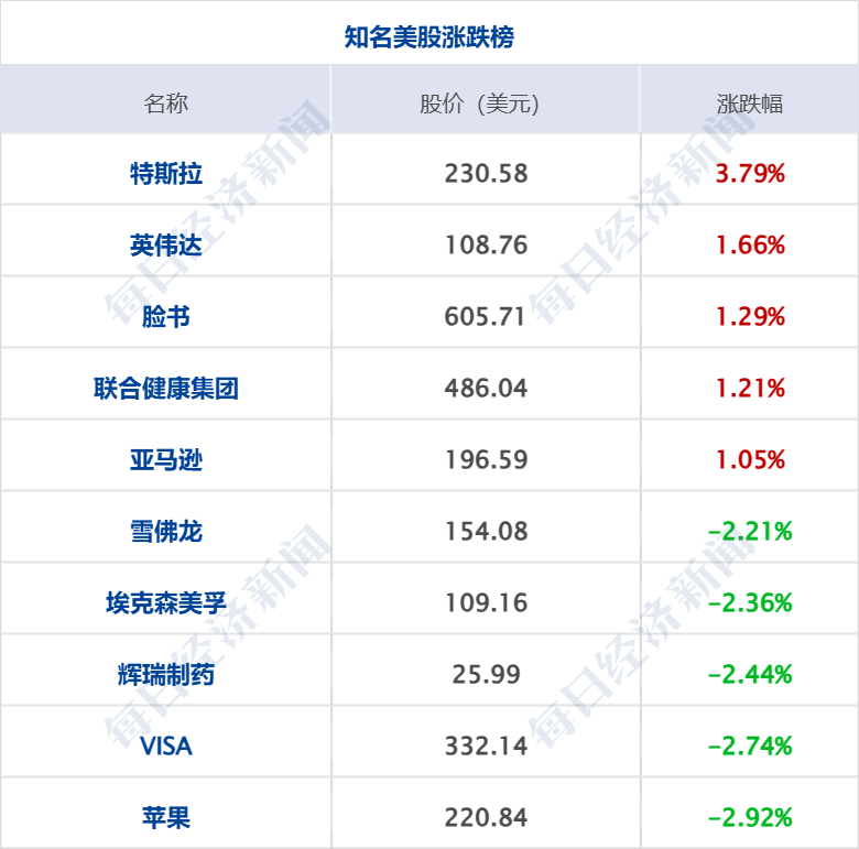 美乌发表联合声明<strong></p>
<p>最大的虚拟币平台</strong>，特朗普将邀请泽连斯基重返白宫；中概指数涨近3%；证监会：全力巩固市场回稳向好势头；阿里通义与Manus达成合作丨每经早参