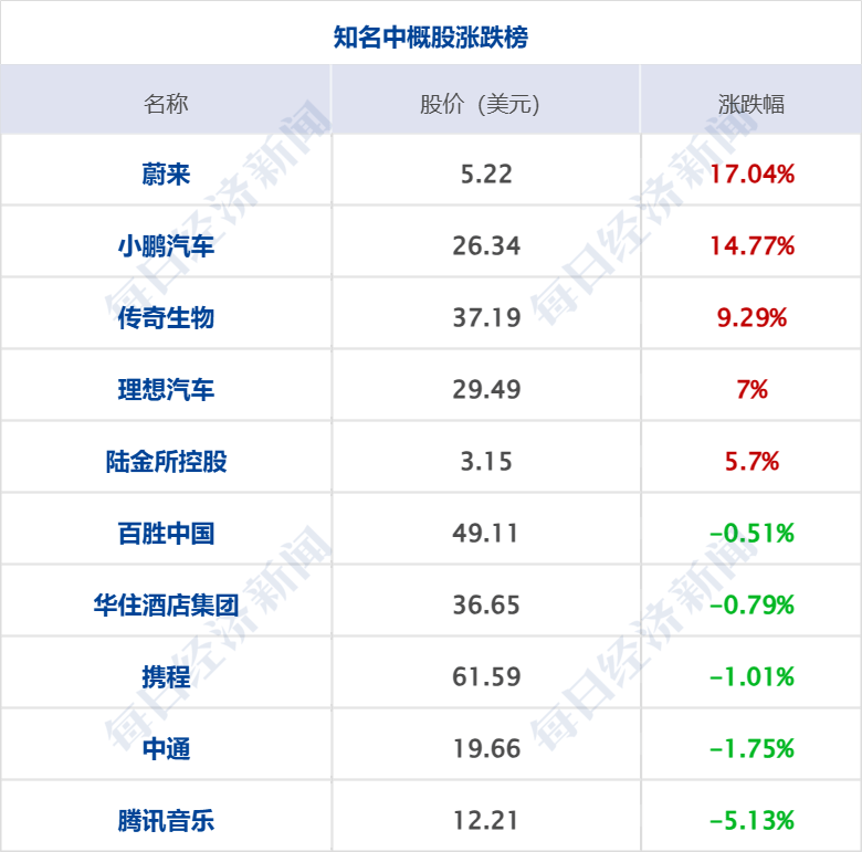 美乌发表联合声明<strong></p>
<p>最大的虚拟币平台</strong>，特朗普将邀请泽连斯基重返白宫；中概指数涨近3%；证监会：全力巩固市场回稳向好势头；阿里通义与Manus达成合作丨每经早参