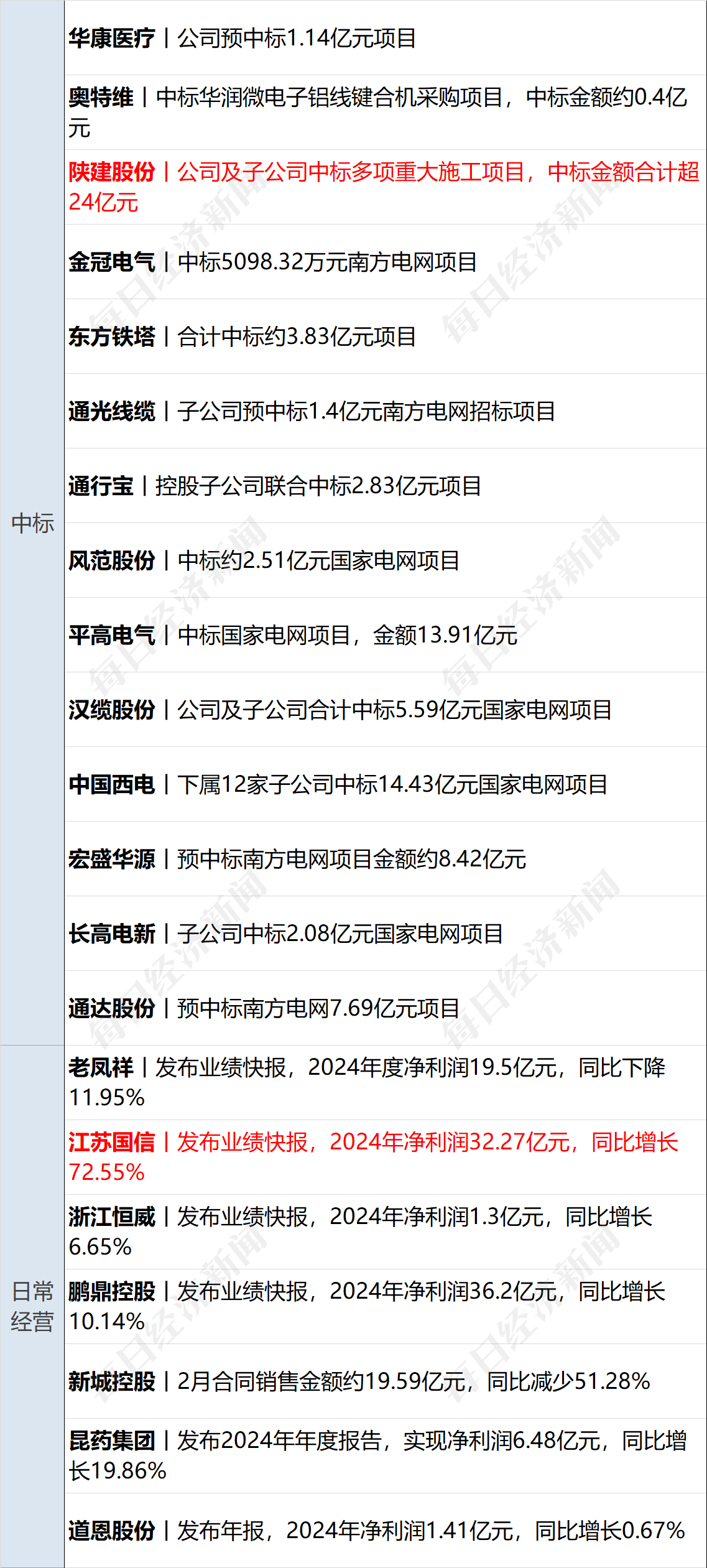 美乌发表联合声明<strong></p>
<p>最大的虚拟币平台</strong>，特朗普将邀请泽连斯基重返白宫；中概指数涨近3%；证监会：全力巩固市场回稳向好势头；阿里通义与Manus达成合作丨每经早参