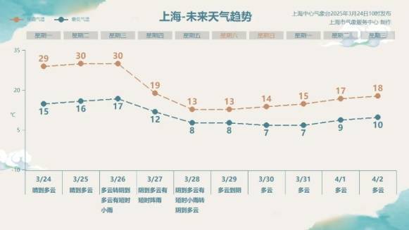 直冲30℃！上海天气马上反转<strong></p>
<p>即将上市虚拟币</strong>，48小时暴跌17℃，强冷空气+大风+降雨，寒潮即将来袭