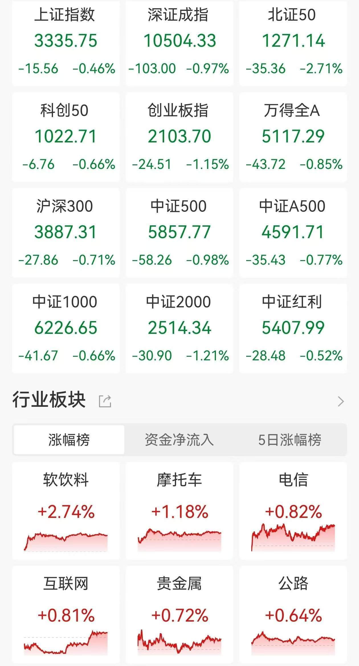 A股收评：低开低走三大指数齐跌<strong></p>
<p>中国银行虚拟币</strong>，北证50跌2.71%！黄金、算力概念走强，光伏、机器人板块领跌，超4000股下跌，成交1.24万亿放量983亿