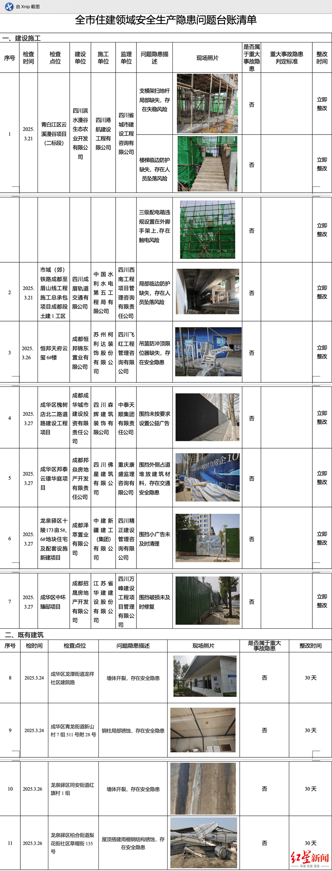 曝光<strong></p>
<p>中国银行虚拟币</strong>！成都7个在建工地、4处既有建筑存在这些安全风险→