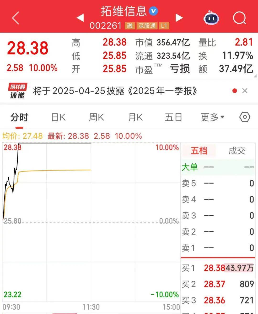 突然<strong></p>
<p>虚拟币管理办法</strong>，华为芯片龙头直线涨停，特朗普又变卦！关税反制与自主可控股票名单曝光