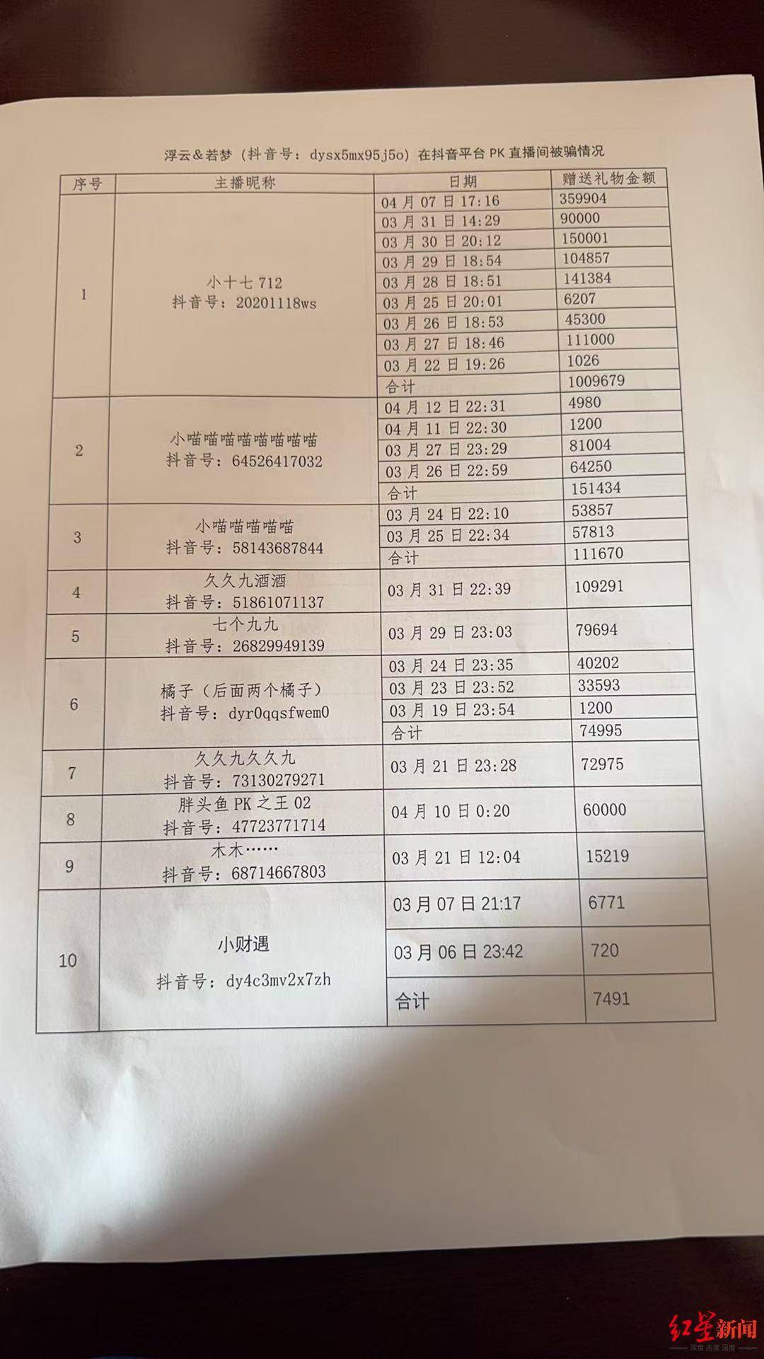 六旬老人“迷”上直播PK：2个月为主播刷18万礼物<strong></p>
<p>矿工</strong>，家人怀疑遭骗