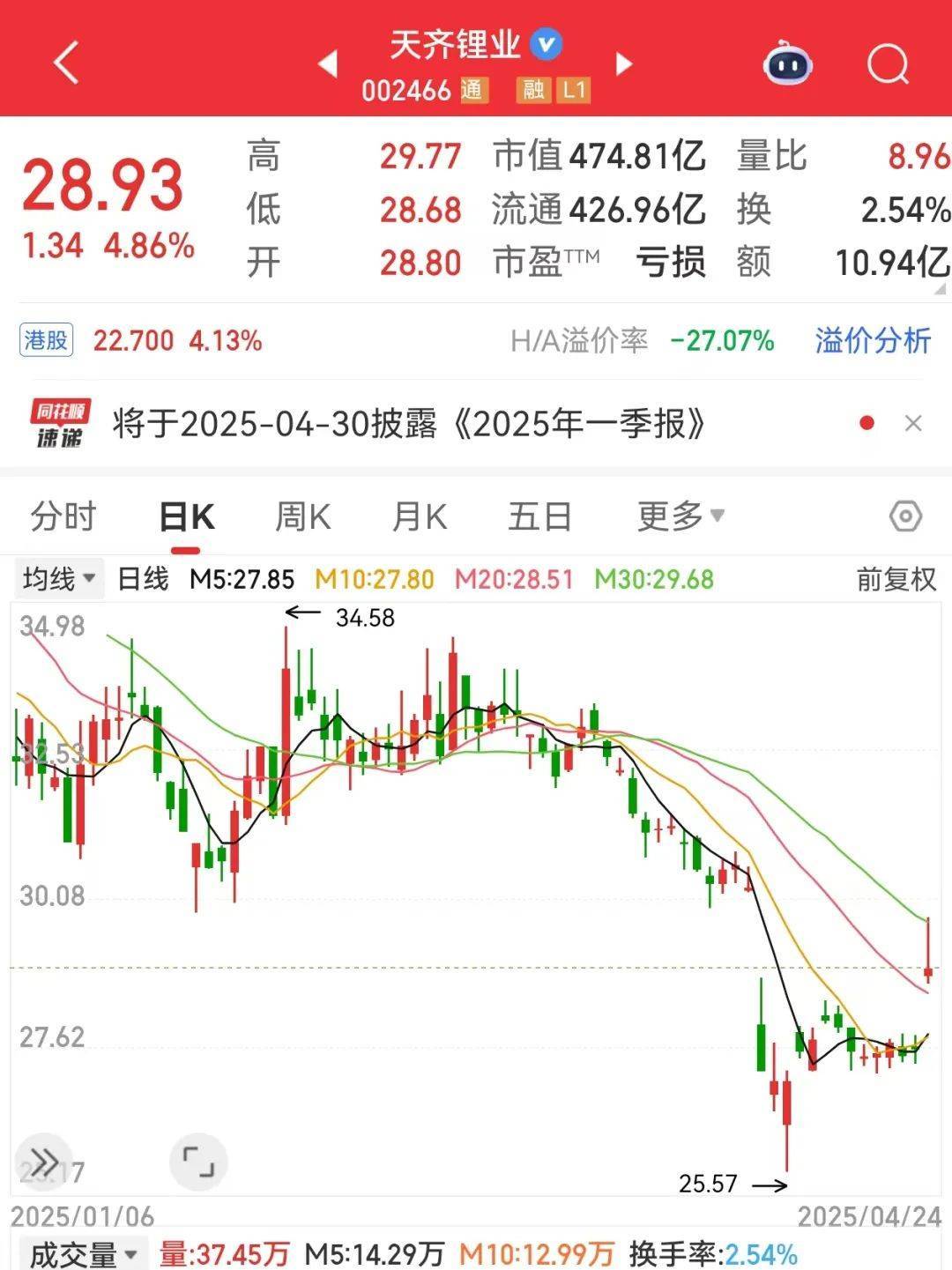 巨亏到预盈<strong></p>
<p>虚拟Q币充值系统</strong>，002466大反转！还有哪些超跌大白马有望逆袭