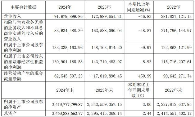 春兰股份去年仅卖了1.9万台空调<strong></p>
<p>虚拟Q币充值系统</strong>，房产销售下降，靠投资业务勉力维持