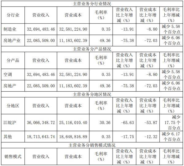 春兰股份去年仅卖了1.9万台空调<strong></p>
<p>虚拟Q币充值系统</strong>，房产销售下降，靠投资业务勉力维持