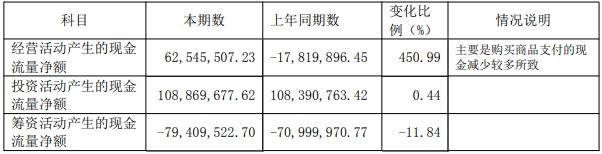 春兰股份去年仅卖了1.9万台空调<strong></p>
<p>虚拟Q币充值系统</strong>，房产销售下降，靠投资业务勉力维持