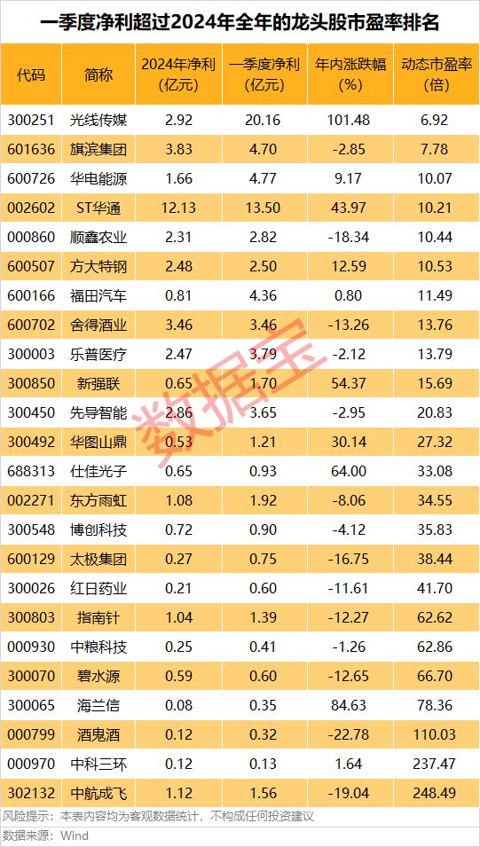 A股第一<strong></p>
<p>虚拟币能提现吗</strong>，净利暴增322652.08%，“20cm”涨停！一季度盈利超去年全年的龙头股曝光