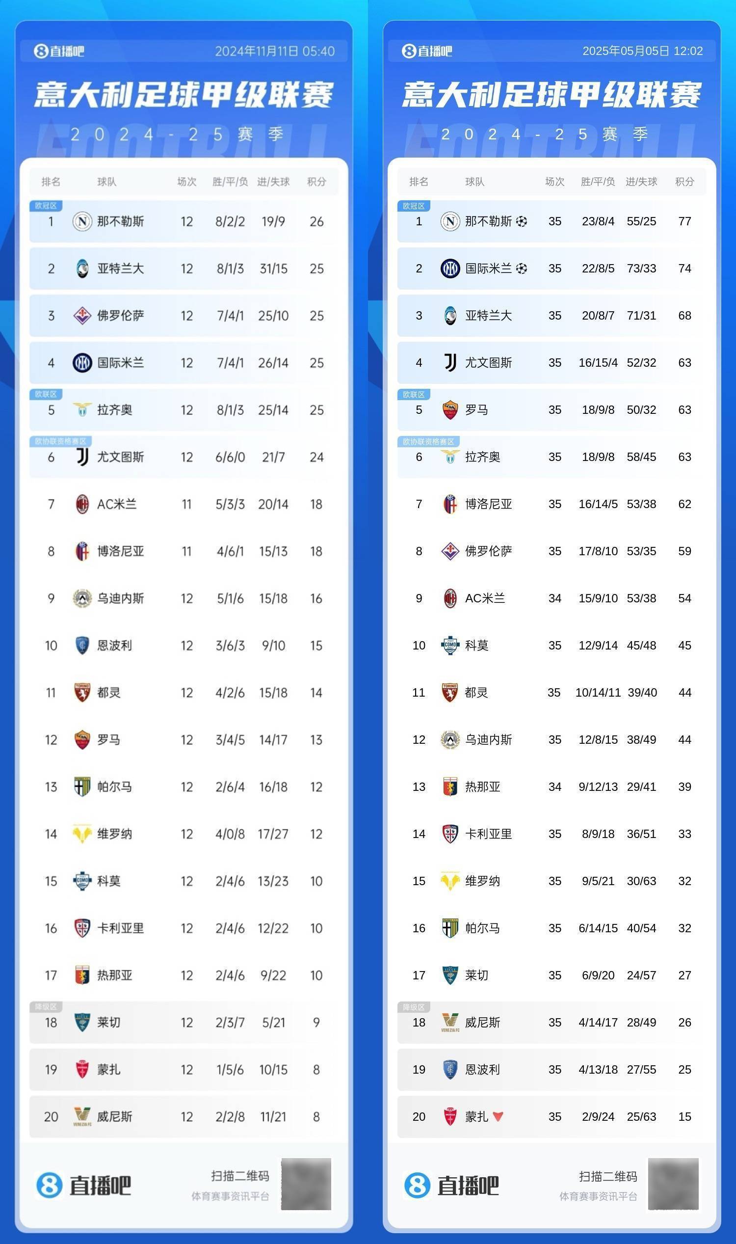 补锅天花板<strong></p>
<p>omg虚拟币</strong>！拉涅利率罗马23轮狂揽50分魔鬼赛程还剩第3/9/11