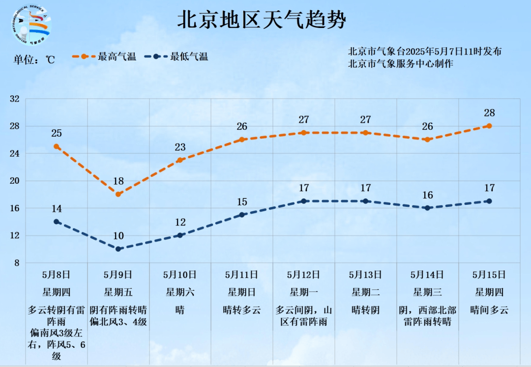 北京将迎中到大雨<strong></p>
<p>虚拟货币游戏点币</strong>，局部暴雨！阵风6、7级——