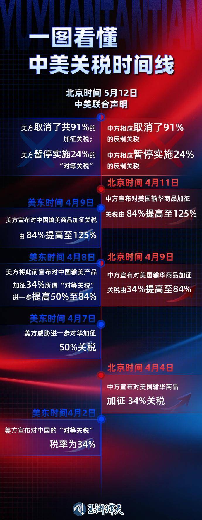 125%→10%、24%税率暂停90天<strong></p>
<p>虚拟币发财</strong>，对美关税开始调整