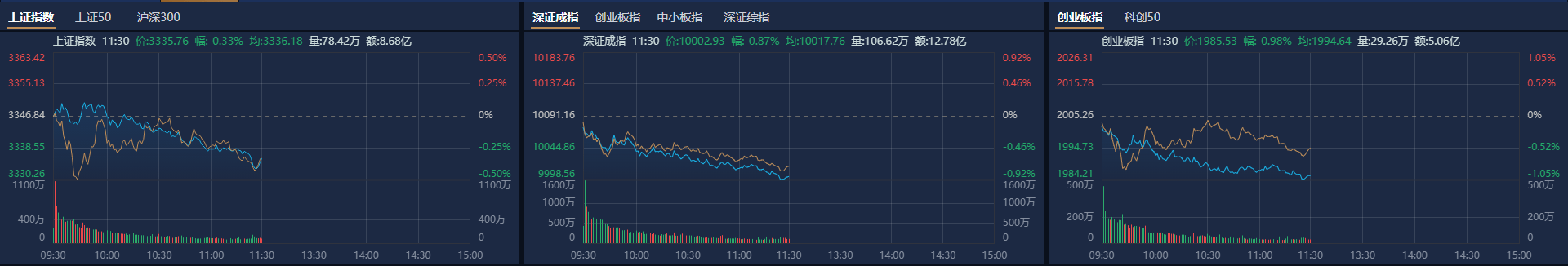 A股午评：创业板指半日跌近1%<strong></p>
<p>最新虚拟币收录网</strong>，新消费股逆势大涨