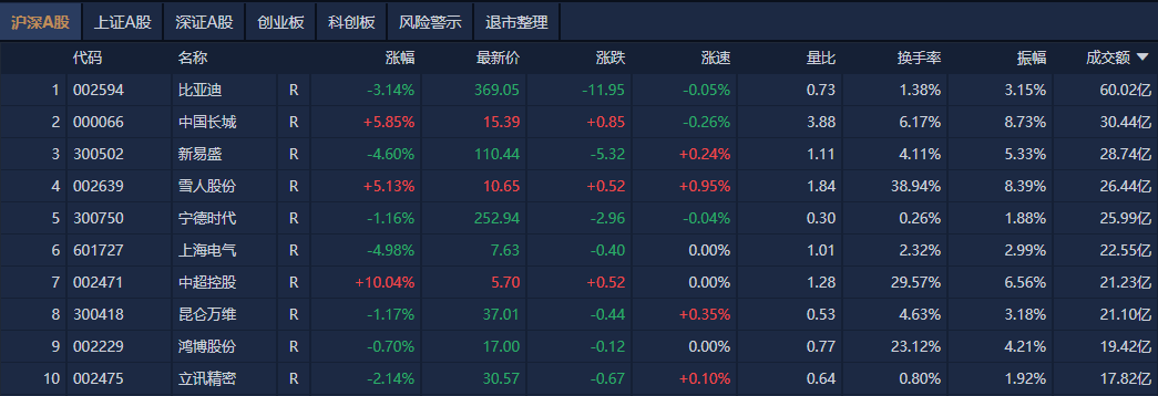 A股午评：创业板指半日跌近1%<strong></p>
<p>最新虚拟币收录网</strong>，新消费股逆势大涨