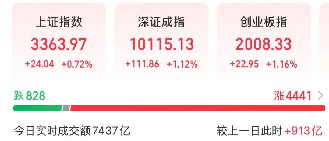 A股放量上涨<strong></p>
<p>华币</strong>，超4400股飘红