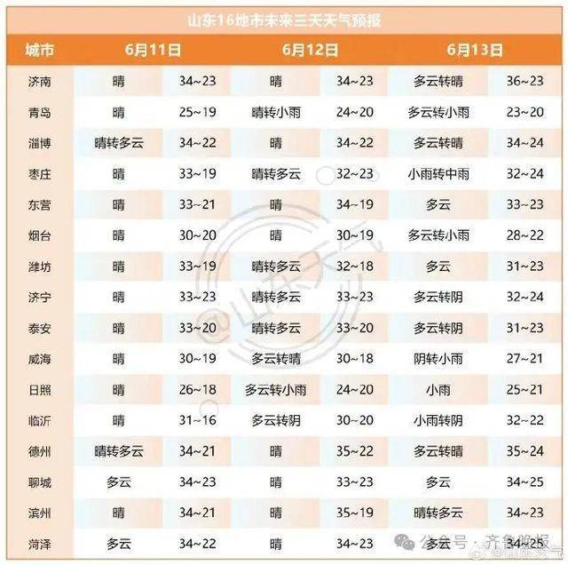 山东将迎大范围降水！济南等多地局部大雨或暴雨<strong></p>
<p>蜘蛛</strong>，雷雨时阵风10级
