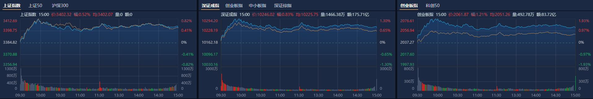 A股收评：沪指再上3400点<strong></p>
<p>蜘蛛</strong>，稀土、汽零概念股走强