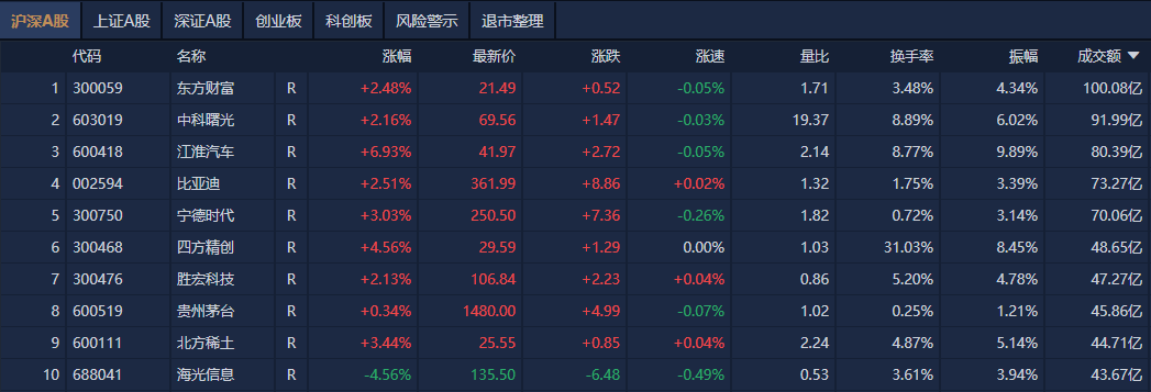 A股收评：沪指再上3400点<strong></p>
<p>蜘蛛</strong>，稀土、汽零概念股走强