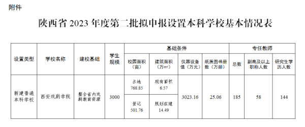 教育部拟同意设立西安戏剧学院<strong></p>
<p>蜘蛛</strong>，已择址西咸新区秦汉新城