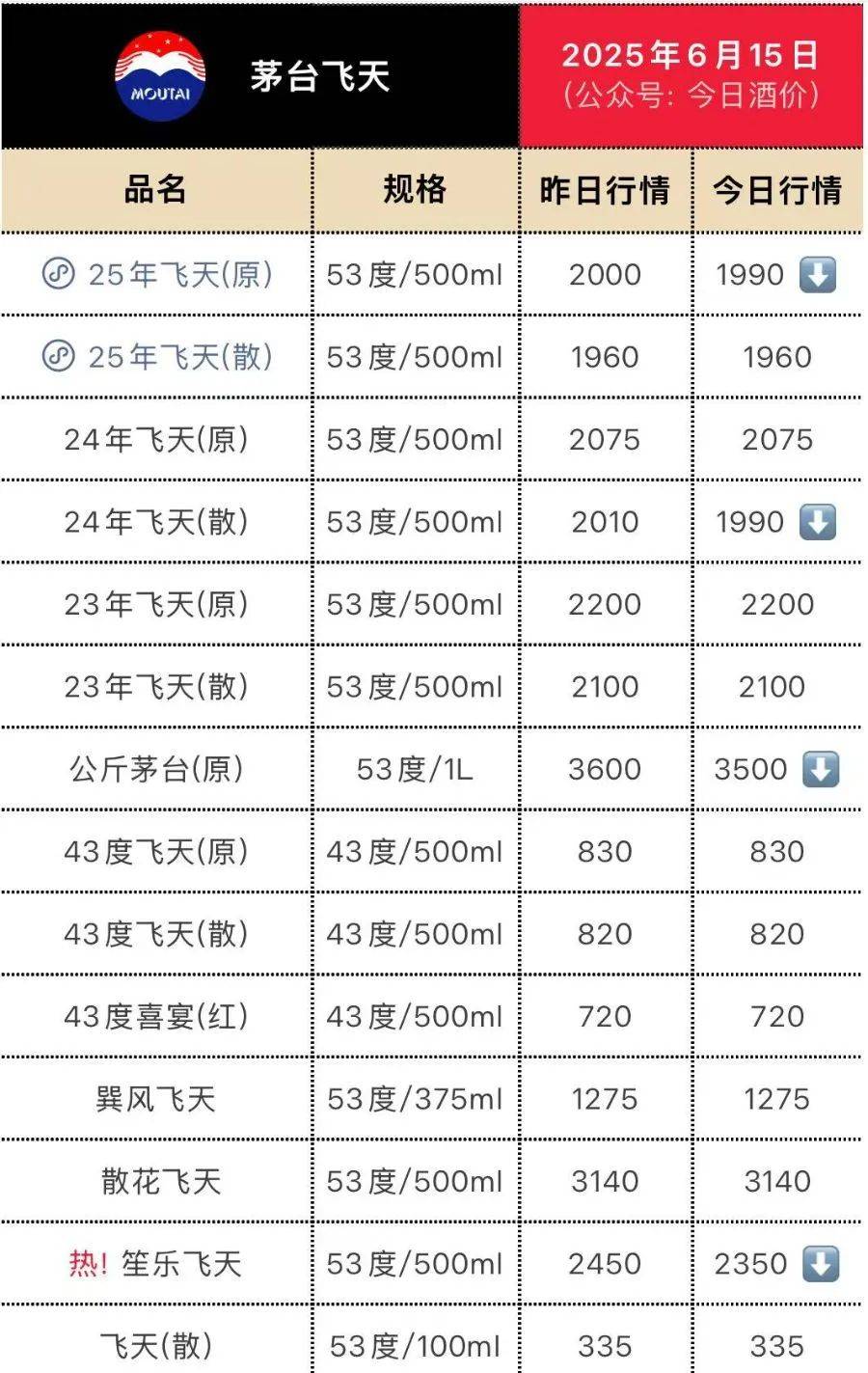 飞天茅台再跳水！25年原箱和24年散瓶首破2000元<strong></p>
<p>执照</strong>，“蛇茅”跌出新低