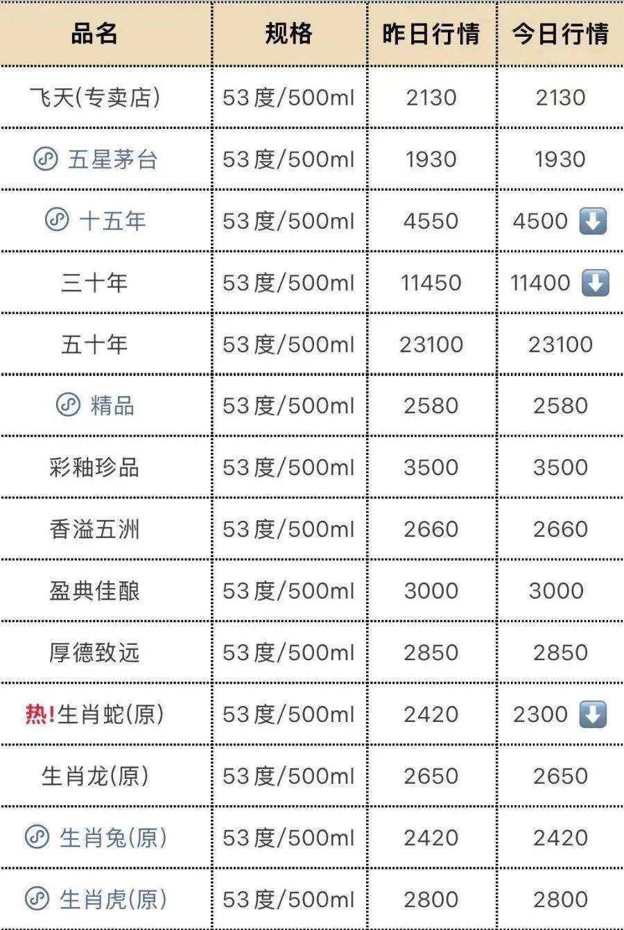 飞天茅台再跳水！25年原箱和24年散瓶首破2000元<strong></p>
<p>执照</strong>，“蛇茅”跌出新低