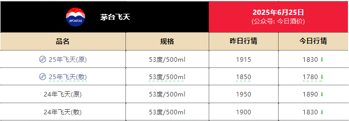 一瓶飞天茅台月内跌近300元<strong></p>
<p>店面</strong>！专家：相信价格会很快恢复