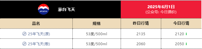 一瓶飞天茅台月内跌近300元<strong></p>
<p>店面</strong>！专家：相信价格会很快恢复