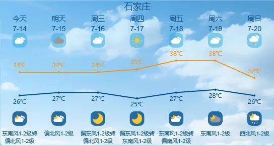 最高42℃！中到大雨+暴雨！今起<strong></p>
<p>TON</strong>，河北这些地方雷雨出没……