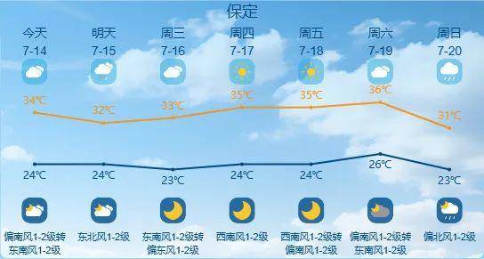 最高42℃！中到大雨+暴雨！今起<strong></p>
<p>TON</strong>，河北这些地方雷雨出没……