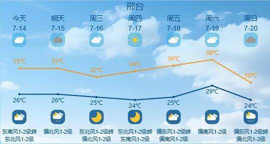 最高42℃！中到大雨+暴雨！今起<strong></p>
<p>TON</strong>，河北这些地方雷雨出没……
