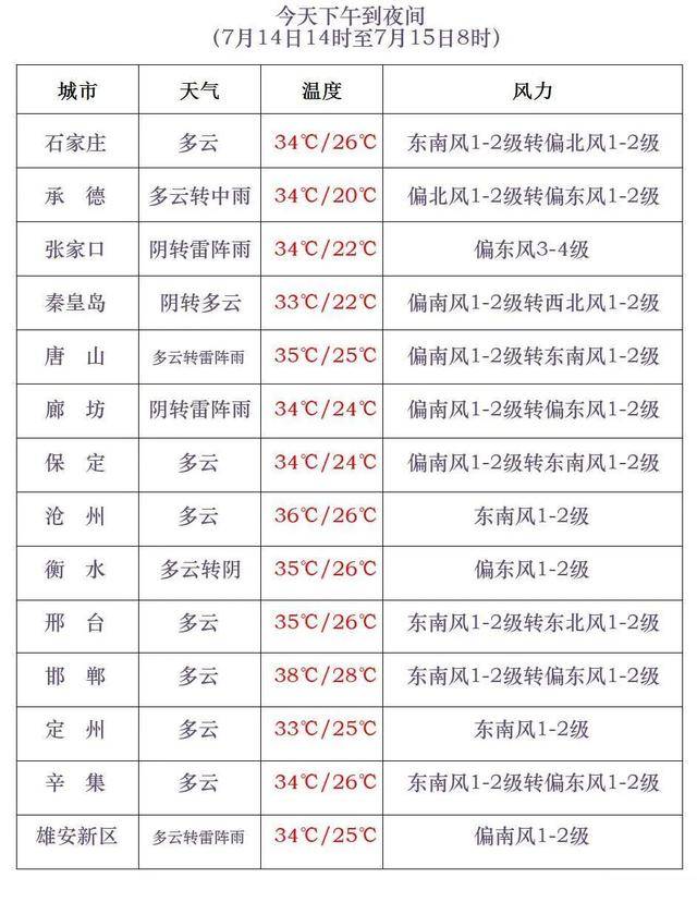最高42℃！中到大雨+暴雨！今起<strong></p>
<p>TON</strong>，河北这些地方雷雨出没……