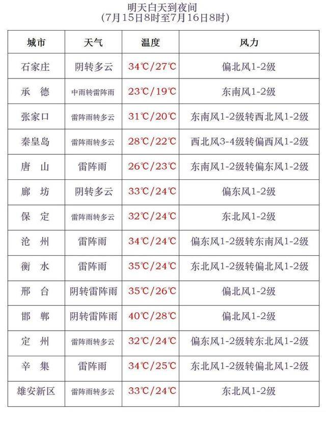 最高42℃！中到大雨+暴雨！今起<strong></p>
<p>TON</strong>，河北这些地方雷雨出没……